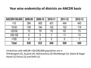 Year wise endemicity of districts on ANCDR basis

14 districts with ANCDR >50/100,000 population are in
Chhattisgarh (2), Gujarat (4), Maharashtra (3) WestBengal (1), Dadra & Nagar
Haveli (1) Orissa (2) and Delhi (1)

 
