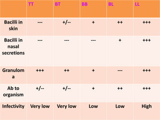 TT BT BB BL LL
Bacilli in
skin
--- +/-- + ++ +++
Bacilli in
nasal
secretions
--- --- --- + +++
Granulom
a
+++ ++ + --- +++
Ab to
organism
+/-- +/-- + ++ +++
Infectivity Very low Very low Low Low High
 