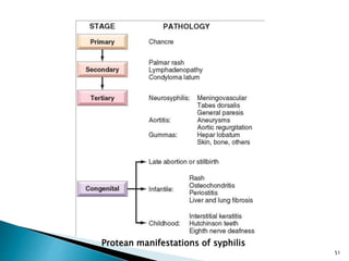51
Protean manifestations of syphilis
 