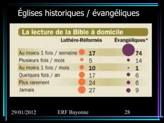 Églises historiques / évangéliques 