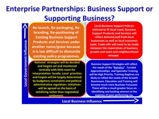 LocalGovernmentInfluence
Local Business Influence
National strategies will be decided
and targets set and monitored
centrally with little room for
interpretation locally. Local priorities
and targets will be largely determined
by budgetary constraints and political
administrative regulation. Initiatives
will be agreed on the basis of
satisficing rather than negotiated
settlement.
Business Support Strategies will reflect
the needs of the “Keiretsu” . Funded
Apprenticeships and Specialist Training
will be High Priority. Training Regimes are
likely to reflect the needs of the Growth
Businesses. Education and Training will
become much more Business Focussed.
There will be a much greater focus on
identifying and backing winners at the
expense of poor performing cos.
Re-launch, Re-packaging, Re-
branding, Re-positioning of
Existing Business Support
Products and Services under
another name/guise because
it is too difficult to dismantle
existing policy programmes.
Local Business Support Policies
tailored to fit local need. Business
Support Products and Services will
reflect demand-pull from local
businesses as well as local economic
need. Trade-offs will need to be made
between the imperatives of business
growth and town and neighbourhood
renewal
Enterprise Partnerships: Business Support or
Supporting Business?
 