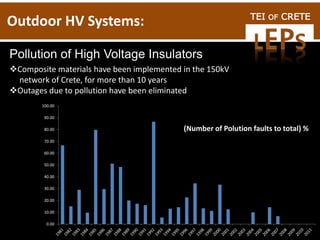 TEI OF CRETE
Outdoor HV Systems:
Pollution of High Voltage Insulators
Composite materials have been implemented in the 150kV
network of Crete, for more than 10 years
Outages due to pollution have been eliminated
0.00
10.00
20.00
30.00
40.00
50.00
60.00
70.00
80.00
90.00
100.00
(Number of Polution faults to total) %
 