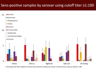 0
5
10
15
Hanoi Son La Nghe An Dak Lak An Giang
Australis
Autumnalis
Grippotyphosa
Hardjo
Javanica
Tarassovi Mitis
Hebdomadis
Icterohaemorrhagiae
Canicola
Percentage with 95% confidence interval of sero-positive samples by serovar in each province using cut-off titer ≥ 100
Sero-positive samples by serovar using cutoff titer ≥1:100
 