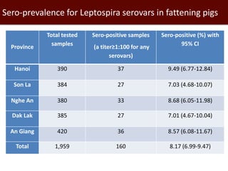 Epidemiological investigations of leptospirosis in pigs in Vietnam