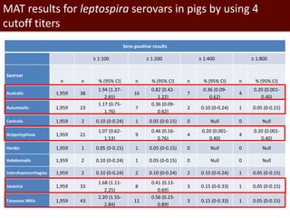 Epidemiological investigations of leptospirosis in pigs in Vietnam