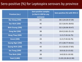 Epidemiological investigations of leptospirosis in pigs in Vietnam