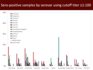 Epidemiological investigations of leptospirosis in pigs in Vietnam