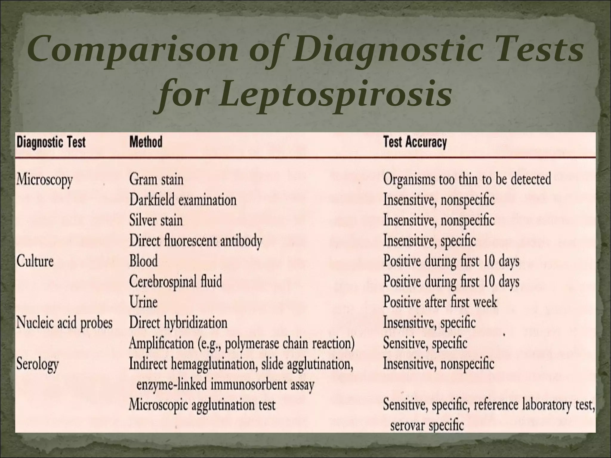 Comparison of Diagnostic Tests
      for Leptospirosis
 