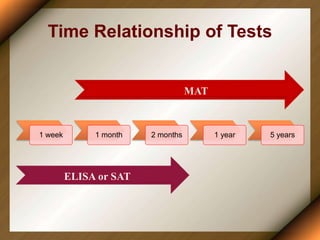 Time Relationship of Tests
1 week 1 month 2 months 1 year 5 years
ELISA or SAT
MAT
 