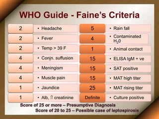 WHO Guide - Faine’s Criteria
• Headache
2
• Fever
2
• Temp > 39 F
2
• Conjn. suffusion
4
• Meningism
4
• Muscle pain
4
• Jaundice
1
• Alb,  creatinine
1
• Rain fall
5
• Contaminated
H20
4
• Animal contact
1
• ELISA IgM + ve
15
• SAT positive
15
• MAT high titer
15
• MAT rising titer
25
• Culture positive
Definite
 