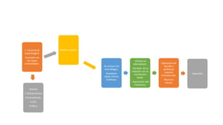 L. Canicola &
copenhageni.
Irrumpen en
las capas
endoteliales.
Toxinas
1.Glicoproteína
2.hemolisinas.
3.LPS.
4.TNF a
Daños vascular.
Se activan los
macrófagos.
Sintetizan
oxido nítrico
sintetasa.
-Células se
edematizan.
-Perdida de la
relación con la
membrana
basal.
-Exposición del
intersticio.
Liberación de
liquido y
proteínas
espacio
intravascular.
Necrosis
celular
Vasculitis
 