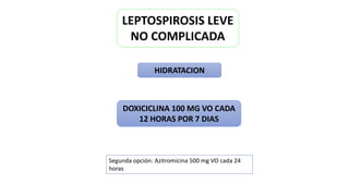 HIDRATACION
LEPTOSPIROSIS LEVE
NO COMPLICADA
DOXICICLINA 100 MG VO CADA
12 HORAS POR 7 DIAS
Segunda opción: Azitromicina 500 mg VO cada 24
horas
 