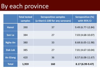 Seroprevalence of specific Leptospira serovars in pigs from five provinces in Vietnam