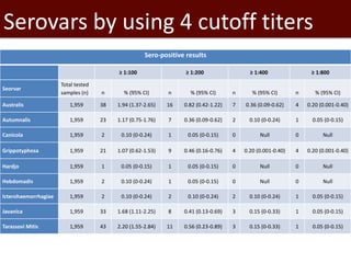Seroprevalence of specific Leptospira serovars in pigs from five provinces in Vietnam