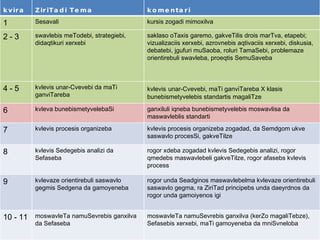 kvira ZiriTadi Tema komentari 1 Sesavali kursis zogadi mimoxilva 2 - 3 swavlebis  meTodebi, strategiebi,  didaqtikuri xerxebi saklaso oTaxis garemo, gakveTilis drois marTva, etapebi; vizualizaciis xerxebi, azrovnebis aqtivaciis xerxebi, diskusia, debatebi, jgufuri muSaoba, roluri TamaSebi, problemaze orientirebuli swavleba, proeqtis SemuSaveba 4 - 5 kvlevis unar-Cvevebi da maTi ganviTareba kvlevis   unar-Cvevebi, maTi ganviTareba X klasis bunebismetyvelebis standartis magaliTze 6 kvleva bunebismetyvelebaSi ganxiluli iqneba bunebismetyvelebis moswavlisa da maswavleblis standarti 7 kvlevis procesis organizeba kvlevis procesis organizeba zogadad, da Semdgom ukve saswavlo procesSi, gakveTilze 8 kvlevis Sedegebis analizi da Sefaseba rogor xdeba zogadad kvlevis Sedegebis analizi, rogor qmedebs maswavlebeli gakveTilze, rogor afasebs kvlevis process 9 kvlevaze orientirebuli saswavlo gegmis Sedgena da gamoyeneba rogor unda Seadginos maswavlebelma kvlevaze orientirebuli saswavlo gegma, ra ZiriTad principebs unda daeyrdnos da rogor unda gamoiyenos igi  10 - 11 moswavleTa namuSevrebis ganxilva da Sefaseba moswavleTa namuSevrebis ganxilva (kerZo magaliTebze), Sefasebis xerxebi, maTi gamoyeneba da mniSvneloba 
