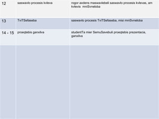 12 saswavlo procesis kvleva rogor axdens maswavlebeli saswavlo procesis kvlevas, am kvlevis  mniSvneloba 13 TviTSefaseba saswavlo procesis TviTSefaseba, misi mniSvneloba 14 - 15 proeqtebis ganxilva studentTa mier SemuSavebuli proeqtebis prezentacia,  ganxilva 