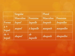 Singular
Masculine
Forms
à+
lequel
de +
lequel

Feminine

Plural
Masculine Feminine

lequel

laquelle

lesquels

lesquelles

auquel

à laquelle

auxquels

auxquelles

duquel

de
laquelle

desquels

desquelles

 