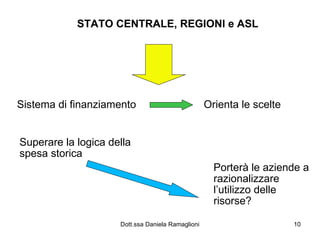 STATO CENTRALE, REGIONI e ASL Sistema di finanziamento Orienta le scelte Superare la logica della spesa storica  Porterà le aziende a razionalizzare l’utilizzo delle risorse? 