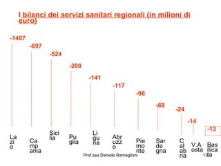 I  bilanci dei servizi sanitari regionali (in milioni di euro) -1407 Lazio -697 Campania -524 Sici lia -200 Pu glia -141 Liguria -117 Abruzzo -96 Pie monte -68 Sarde gna -24 Calabria -14 -13 Basilicata V.A osta 