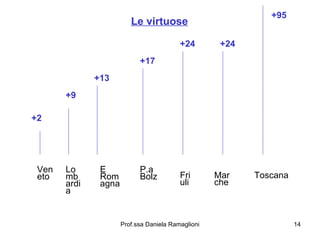Le virtuose +2 Ven eto +9 Lombardia +13 E Romagna +17 P.a  Bolz +24 Fri uli +24 Mar che +95 Toscana 