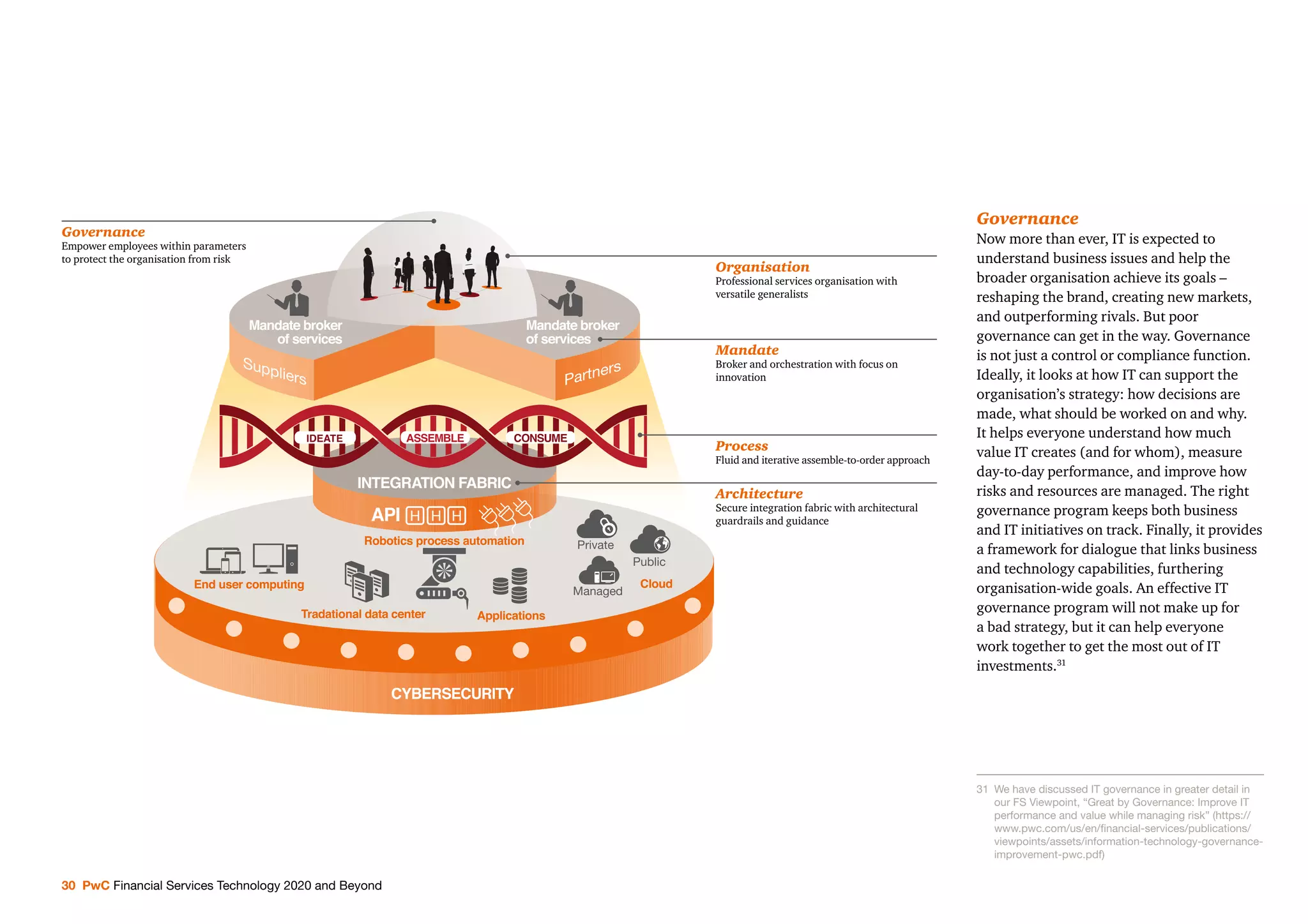 30 PwC Financial Services Technology 2020 and Beyond
31 We have discussed IT governance in greater detail in
our FS Viewpoint, “Great by Governance: Improve IT
performance and value while managing risk” (https://
www.pwc.com/us/en/ﬁnancial-services/publications/
viewpoints/assets/information-technology-governance-
improvement-pwc.pdf)
End user computing
Tradational data center
CYBERSECURITY
Applications
Cloud
INTEGRATION FABRIC
API
Robotics process automation
H H H
Managed
Public
Private
IDEATE ASSEMBLE CONSUME
Suppliers Partners
Mandate broker
of services
Mandate broker
of services
Organisation
Professional services organisation with
versatile generalists
Mandate
Broker and orchestration with focus on
innovation
Process
Fluid and iterative assemble-to-order approach
Architecture
Secure integration fabric with architectural
guardrails and guidance
Governance
Empower employees within parameters
to protect the organisation from risk
Governance
Now more than ever, IT is expected to
understand business issues and help the
broader organisation achieve its goals –
reshaping the brand, creating new markets,
and outperforming rivals. But poor
governance can get in the way. Governance
is not just a control or compliance function.
Ideally, it looks at how IT can support the
organisation’s strategy: how decisions are
made, what should be worked on and why.
It helps everyone understand how much
value IT creates (and for whom), measure
day-to-day performance, and improve how
risks and resources are managed. The right
governance program keeps both business
and IT initiatives on track. Finally, it provides
a framework for dialogue that links business
and technology capabilities, furthering
organisation-wide goals. An effective IT
governance program will not make up for
a bad strategy, but it can help everyone
work together to get the most out of IT
investments.31
 