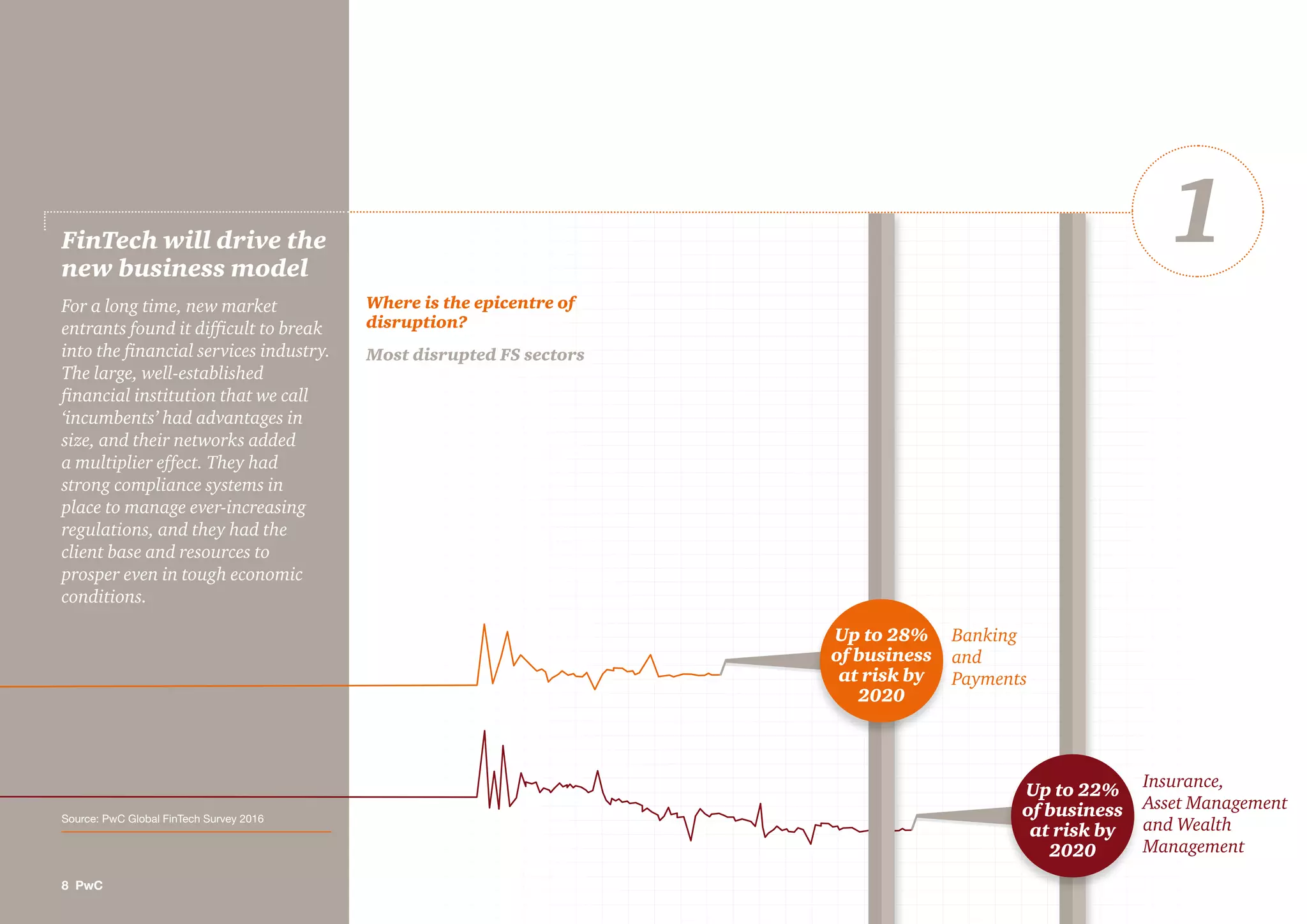 FinTech will drive the
new business model
For a long time, new market
entrants found it difﬁcult to break
into the ﬁnancial services industry.
The large, well-established
ﬁnancial institution that we call
‘incumbents’ had advantages in
size, and their networks added
a multiplier effect. They had
strong compliance systems in
place to manage ever-increasing
regulations, and they had the
client base and resources to
prosper even in tough economic
conditions.
8 PwC
Banking
and
Payments
Insurance,
Asset Management
and Wealth
Management
Up to 22%
of business
at risk by
2020
Up to 28%
of business
at risk by
2020
Where is the epicentre of
disruption?
Most disrupted FS sectors
1
Source: PwC Global FinTech Survey 2016
 