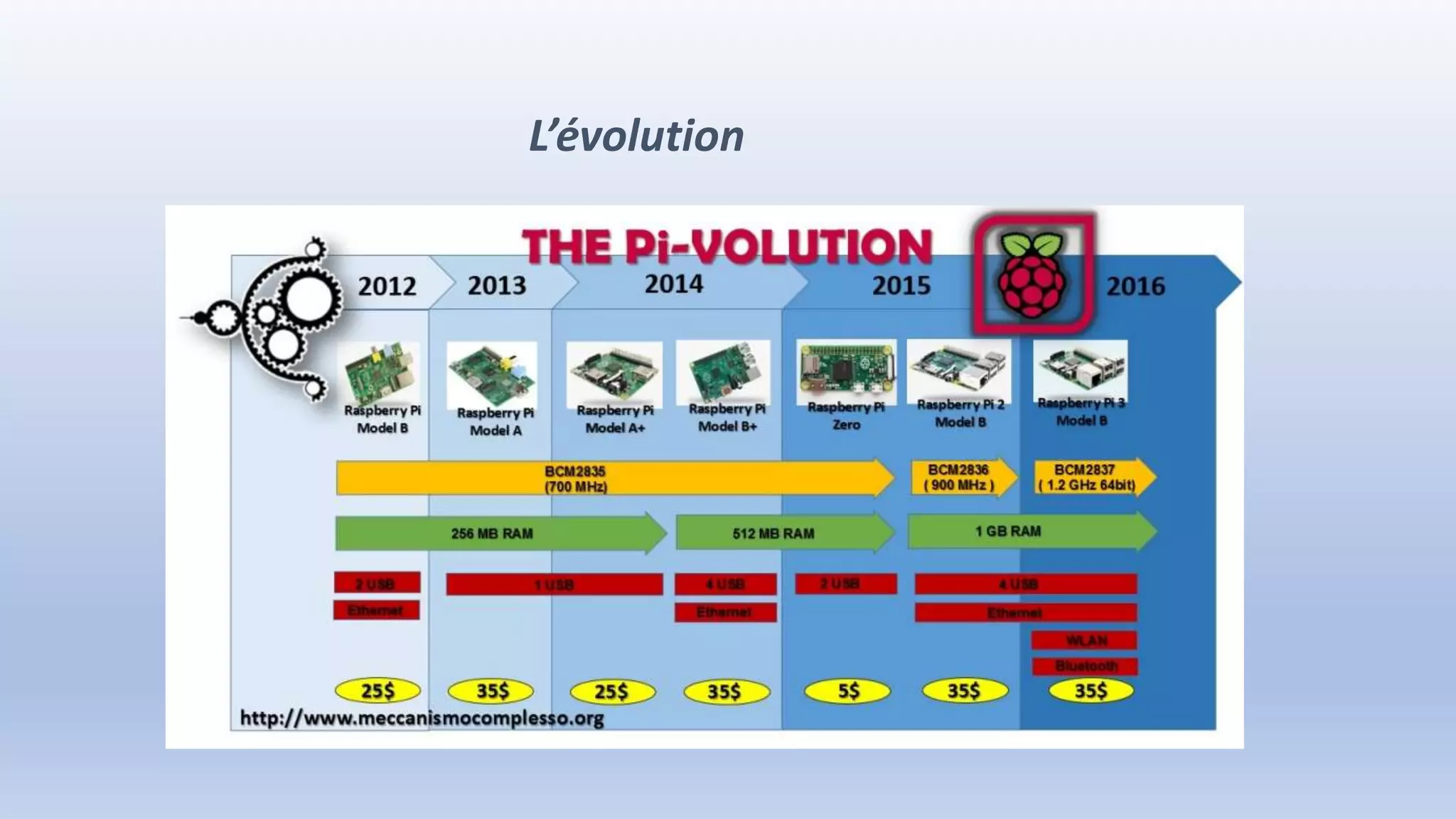 L’évolution
 