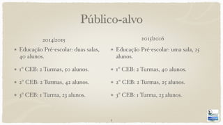 Público-alvo
Educação Pré-escolar: duas salas,
40 alunos.
1º CEB: 2 Turmas, 50 alunos.
2º CEB: 2 Turmas, 42 alunos.
3º CEB: 1 Turma, 23 alunos.
Educação Pré-escolar: uma sala, 25
alunos.
1º CEB: 2 Turmas, 40 alunos.
2º CEB: 2 Turmas, 25 alunos.
3º CEB: 1 Turma, 23 alunos.
2014|2015 2015|2016
5
 