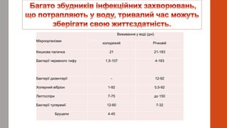 Мікроорганізми
Виживання у воді (дні)
колодязній Річковій
Кишкова паличка 21 21-183
Бактерії черевного тифу 1,5-107 4-183
Бактерії дизентерії - 12-92
Холерний вібріон 1-92 0,5-92
Лептоспіри 7-75 до 150
Бактерії туляремії 12-60 7-32
Бруцели 4-45
 