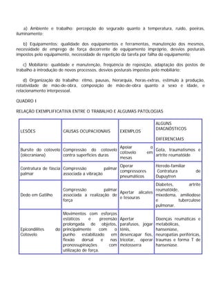 a) Ambiente e trabalho: percepção do segurado quanto à temperatura, ruído, poeiras,
iluminamento;
b) Equipamentos: qualidade dos equipamentos e ferramentas, manutenção dos mesmos,
necessidade de emprego de força decorrente de equipamento impróprio, desvios posturais
impostos pelo equipamento, necessidade de repetição da tarefa por falha do equipamento;
c) Mobiliário: qualidade e manutenção, freqüência de reposição, adaptação dos postos de
trabalho à introdução de novos processos, desvios posturais impostos pelo mobiliário;
d) Organização do trabalho: ritmo, pausas, hierarquia, horas-extras, estímulo à produção,
rotatividade de mão-de-obra, composição de mão-de-obra quanto a sexo e idade, e
relacionamento interpessoal.
QUADRO I
RELAÇÃO EXEMPLIFICATIVA ENTRE O TRABALHO E ALGUMAS PATOLOGIAS
LESÕES CAUSAS OCUPACIONAIS EXEMPLOS
ALGUNS
DIAGNÓSTICOS
DIFERENCIAIS
Bursite do cotovelo
(olecraniana)
Compressão do cotovelo
contra superfícies duras
Apoiar o
cotovelo em
mesas
Gota, traumatismos e
artrite reumatóide
Contratura de fáscia
palmar
Compressão palmar
associada a vibração
Operar
compressores
pneumáticos
Heredo-familiar
Contratura de
Dupuytren
Dedo em Gatilho
Compressão palmar
associada a realização de
força
Apertar alicates
e tesouras
Diabetes, artrite
reumatóide,
mixedema, amiliodose
e tuberculose
pulmonar.
Epicondilites do
Cotovelo
Movimentos com esforços
estáticos e preensão
prolongada de objetos,
principalmente com o
punho estabilizado em
flexão dorsal e nas
pronossupinações com
utilização de força.
Apertar
parafusos, jogar
tênis,
desencapar fios,
tricotar, operar
motosserra
Doenças reumáticas e
metabólicas,
hanseníase,
neuropatias periféricas,
traumas e forma T de
hanseníase.
 