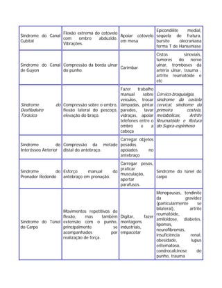 Síndrome do Canal
Cubital
Flexão extrema do cotovelo
com ombro abduzido.
Vibrações.
Apoiar cotovelo
em mesa
Epicondilite medial,
seqüela de fratura,
bursite olecraniana
forma T de Hanseníase
Síndrome do Canal
de Guyon
Compressão da borda ulnar
do punho.
Carimbar
Cistos sinoviais,
tumores do nervo
ulnar, tromboses da
artéria ulnar, trauma ,
artrite reumatóide e
etc
Síndrome do
Desfiladeiro
Torácico
Compressão sobre o ombro,
flexão lateral do pescoço,
elevação do braço.
Fazer trabalho
manual sobre
veículos, trocar
lâmpadas, pintar
paredes, lavar
vidraças, apoiar
telefones entre o
ombro e a
cabeça
Cérvico-braquialgia,
síndrome da costela
cervical, síndrome da
primeira costela,
metabólicas, Artrite
Reumatóide e Rotura
do Supra-espinhoso
Síndrome do
Interósseo Anterior
Compressão da metade
distal do antebraço.
Carregar objetos
pesados
apoiados no
antebraço
Síndrome do
Pronador Redondo
Esforço manual do
antebraço em pronação.
Carregar pesos,
praticar
musculação,
apertar
parafusos.
Síndrome do túnel do
carpo
Síndrome do Túnel
do Carpo
Movimentos repetitivos de
flexão, mas também
extensão com o punho,
principalmente se
acompanhados por
realização de força.
Digitar, fazer
montagens
industriais,
empacotar
Menopausas, tendinite
da gravidez
(particularmente se
bilateral), artrite
reumatóide,
amiloidose, diabetes,
lipomas,
neurofibromas,
insuficiência renal,
obesidade, lupus
eritematoso,
condrocalcinose do
punho, trauma
 
