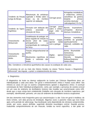Tendinite da Porção
Longa do Bíceps
Manutenção do antebraço
supinado e fletido sobre o
braço ou do membro
superior em abdução.
Carregar pesos
Artropatias metabólicas
e endócrinas, artrites,
osteofitose da goteira
bicipital, artrose
acromio-clavicular e
radiculopatias( C5-C6 )
Tendinite do Supra-
Espinhoso
Elevação com abdução dos
ombros associada a
elevação de força.
Carregar pesos
sobre o ombro,
jogar vôlei ou
peteca
Bursite, traumatismo,
artropatias diversas,
doenças metabólicas
Tenossinovite de
DeQuervain
Estabilização do polegar em
pinça seguida de rotação ou
desvio ulnar do carpo,
principalmente se
acompanhado de realização
de força.
Torcer roupas,
apertar botão
com o polegar
Doenças reumáticas,
tendinite da gravidez
(particularmente
bilateral), estilóidite do
rádio
Tenossinovite dos
extensores dos
dedos
Fixação antigravitacional do
punho.
Movimentos repetitivos de
flexão e extensão dos
dedos.
Digitar, operar
mouse
Artrite Reumatóide ,
Gonocócica,
Osteoartrose e
Distrofia Simpático
Reflexa(Sindrome
Ombro-Mão)
Obs: Considerar a relevância quantitativa das causas na avaliação de cada caso.
A presença de um ou mais dos fatores listados na coluna "Outras Causas e Diagnóstico
Diferencial" não impede, a priori, o estabelecimento do nexo.
6. Diagnóstico
O diagnóstico da lesão ou doença subjacente às Lesões por Esforços Repetitivos deve ser
individualizado a cada uma delas. Em geral é eminentemente clínico e muitas vezes difícil. São
minoria os casos em que os exames complementares apóiam o diagnóstico clínico. A eventual
constatação de fator individual predisponente, como, por exemplo, a presença de costela cervical
em um caso de síndrome do desfiladeiro torácico não invalida sua caracterização como LER,
desde que o nexo esteja bem estabelecido (trabalho com elevação de membros superiores, por
exemplo), identificando, portanto, um caso de síndrome do desfiladeiro torácico ocupacional.
Um dos elementos mais freqüentes para sua caracterização é a dor. Esta em geral é insidiosa, de
início remoto, sem data precisa de instalação. Algumas vezes o paciente relata que teve início
após certo período de sobrecarga. Sua localização varia dependendo da estrutura comprometida,
sendo, por vezes, pouco definida, sugerindo distúrbio neurológico central. Quando precisa,
traduzindo comprometimento de um músculo, tendão ou nervo específico, a dor pode ser
 