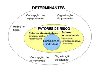 Organização
do trabalho
Concepção dos
equipamentos
Concepção das
ferramentas
Ambiente
físico
Organização
da produção
DETERMINANTES
Sensibilidade
individual
Fatores
psicossociais
insatisfação
percepção negativa
do trabalho
Fatores biomecânicos
Esforços, gestos
repetitividade
FATORES DE RISCO
 