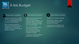À Ibis Budget
Pour les cadres
Désigné directement du siège
de Accor, après étude de leurs
cv, et sont généralement issue
d’une promotion interne
Sont considéré comme la
fortune de l’entreprise, et sont
privilégiés pour occuper les
postes vacants, dans les autres
hôtels du groupe

Remplacement
Dépôt des CVs au niveau de
l’hôtel, traitement, et
entretien, après la sélection du
candidat retenu, on envoi le
dossier du candidat au siège
pour qu’il soit validé.
Même si le salarié est retenu
par l’hôtel, et qu’il aie
commencé le travail, son
salaire est bloqué jusqu’à
validation du siège
Actuellement les Ibis préfèrent
traiter avec Manpower

nouveau poste
Création d’un dossier justificatif
Et il doit être validé au siège,
avant même de lancer la
recherche de profils
S’assurer de la rentabilité, et du
rendement du nouveau poste

 