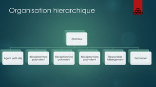Organisation hierarchique

directeur

Agent petit-dèj

Réceptionniste
polyvalent

Réceptionniste
polyvalent

Réceptionniste
polyvalent

Responsible
hébergement

Technicien

 