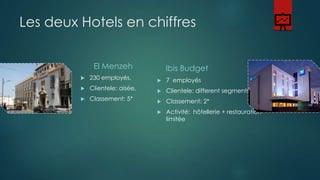 Les deux Hotels en chiffres
El Menzeh

Ibis Budget



230 employés.



7 employés



Clientele: aisée,



Clientele: different segments



Classement: 5*



Classement: 2*



Activité: hôtellerie + restauration
limitée

 