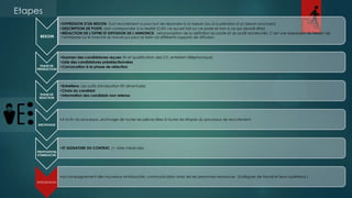 Etapes
BESOIN

PHASE DE
PRÉSÉLECTION

PHASE DE
SÉLECTION

•EXPRESSION D'UN BESOIN: Tout recrutement a pour but de répondre à un besoin (ou à la prévision d’un besoin prochain)
•DESCRIPTION DE POSTE: doit correspondre à la réalité (CAD ce qui est fait sur ce poste et non à ce qui devrait être)
•RÉDACTION DE L’OFFRE ET DIFFUSION DE L’ANNONCE: retranscription de la définition du poste et du profil recherchés. C’est une expression du besoin de
l’entreprise sur le marché du travail qui peut se faire via différents supports de diffusion.

•Examen des candidatures reçues (tri et qualification des CV, entretien téléphonique)
•Liste des candidatures présélectionnées
•Convocation à la phase de sélection

•Entretiens. Les outils d'évaluation RH (éventuels)
•Choix du candidat
•Information des candidats non retenus

•A la fin du processus, archivage de toutes les pièces liées à toutes les étapes du processus de recrutement.
ARCHIVAGE

PROPOSITION
D'EMBAUCHE

•ET SIGNATURE DU CONTRAT, (+ visite médicale)

•accompagnement des nouveaux embauchés, communication avec les les personnes-ressources (collègues de travail et leurs supérieurs )
INTEGRATION

 