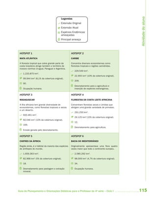 115Guia de Planejamento e Orientações Didáticas para o Professor da 4a
série – Ciclo I
HOTSPOT 1
MATA ATLÂNTICA
A floresta tropical que cobre grande parte da
costa brasileira atinge também o território de
nossos vizinhos Uruguai, Paraguai e Argentina.
1.233.875 km2
.
99.944 km2
(8,1% da cobertura original).
90.
Ocupação humana.
HOTSPOT 2
CARIBE
Concentra diversos ecossistemas como
florestas tropicais e regiões semiáridas.
229.549 km2
.
22.955 km2
(10% da cobertura original).
209.
Desmatamento para a agricultura e
inserção de espécies estrangeiras.
HOTSPOT 3
MADAGASCAR
A ilha africana tem grande diversidade de
ecossistemas, como florestas tropicais e secas
e um deserto.
600.461 km2
.
60.046 km2
(10% da cobertura original).
169.
Erosão gerada pelo desmatamento.
HOTSPOT 4
FLORESTAS DA COSTA LESTE AFRICANA
Concentram florestas secas e úmidas que
abrigam uma grande variedade de primatas.
291.250 km2
.
29.125 km2
(10% da cobertura original).
12.
Desmatamento para agricultura.
HOTSPOT 5
CHIFRES DA ÁFRICA
Região árida, é o hábitat da maioria das espécies
de antílopes do mundo.
1.659.363 km2
.
82.968 km2
(5% da cobertura original).
18.
Desmatamento para pastagem e extração
mineral.
HOTSPOT 6
BACIA DO MEDITERRÂNEO
Originalmente apresentava uma flora quatro
vezes maior que todo o continente europeu.
2.085.292 km2
.
98.009 km2
(4,7% da cobertura original).
34.
Ocupação humana.
Legendas
Extensão Original
Extensão Atual
Espécies Endêmicas
ameaçadas
Principal ameaça
Atividadedoaluno
4aSerie-Port-OK (correc).indd 1154aSerie-Port-OK (correc).indd 115 12/28/09 12:27 PM12/28/09 12:27 PM
 