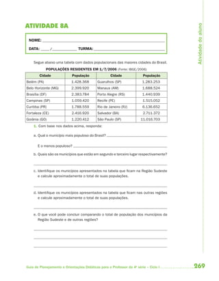 269Guia de Planejamento e Orientações Didáticas para o Professor da 4a
série – Ciclo I
ATIVIDADE 8A
NOME: __________________________________________________________________________
DATA: _____ /_______________ TURMA:___________________________________________
Segue abaixo uma tabela com dados populacionais das maiores cidades do Brasil.
POPULAÇÕES RESIDENTES EM 1/7/2006 (Fonte: IBGE/2006)
Cidade População Cidade População
Belém (PA) 1.428.368 Guarulhos (SP) 1.283.253
Belo Horizonte (MG) 2.399.920 Manaus (AM) 1.688.524
Brasília (DF) 2.383.784 Porto Alegre (RS) 1.440.939
Campinas (SP) 1.059.420 Recife (PE) 1.515.052
Curitiba (PR) 1.788.559 Rio de Janeiro (RJ) 6.136.652
Fortaleza (CE) 2.416.920 Salvador (BA) 2.711.372
Goiânia (GO) 1.220.412 São Paulo (SP) 11.016.703
1. Com base nos dados acima, responda:
a. Qual o município mais populoso do Brasil?
E o menos populoso?
b. Quais são os municípios que estão em segundo e terceiro lugar respectivamente?
c. Identifique os municípios apresentados na tabela que ficam na Região Sudeste
e calcule aproximadamente o total de suas populações.
d. Identifique os municípios apresentados na tabela que ficam nas outras regiões
e calcule aproximadamente o total de suas populações.
e. O que você pode concluir comparando o total de população dos municípios da
Região Sudeste e de outras regiões?
Atividadedoaluno
4aSerie-Mat(correc).indd 2694aSerie-Mat(correc).indd 269 12/28/09 12:28 PM12/28/09 12:28 PM
 