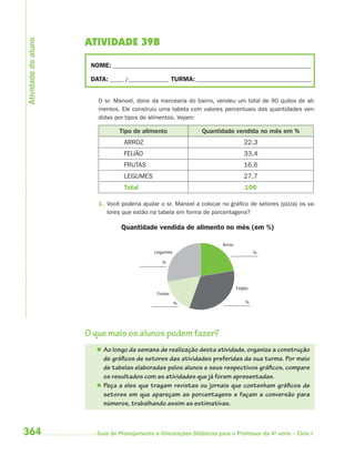 364 Guia de Planejamento e Orientações Didáticas para o Professor da 4a
série – Ciclo I
ATIVIDADE 39B
NOME: __________________________________________________________________________
DATA: _____ /_______________ TURMA:___________________________________________
O sr. Manoel, dono da mercearia do bairro, vendeu um total de 90 quilos de ali-
mentos. Ele construiu uma tabela com valores percentuais das quantidades ven-
didas por tipos de alimentos. Vejam:
Tipo de alimento Quantidade vendida no mês em %
ARROZ 22,3
FEIJÃO 33,4
FRUTAS 16,6
LEGUMES 27,7
Total 100
1. Você poderia ajudar o sr. Manoel a colocar no gráfico de setores (pizza) os va-
lores que estão na tabela em forma de porcentagens?
Quantidade vendida de alimento no mês (em %)
Legumes
Frutas
Feijão
Arroz
%
% %
%
O que mais os alunos podem fazer?
 Ao longo da semana de realização desta atividade, organize a construção
de gráficos de setores das atividades preferidas da sua turma. Por meio
de tabelas elaboradas pelos alunos e seus respectivos gráficos, compare
os resultados com as atividades que já foram apresentadas.
 Peça a eles que tragam revistas ou jornais que contenham gráficos de
setores em que apareçam as porcentagens e façam a conversão para
números, trabalhando assim as estimativas.
Atividadedoaluno
4aSerie-Mat(correc).indd 3644aSerie-Mat(correc).indd 364 12/28/09 12:28 PM12/28/09 12:28 PM
 