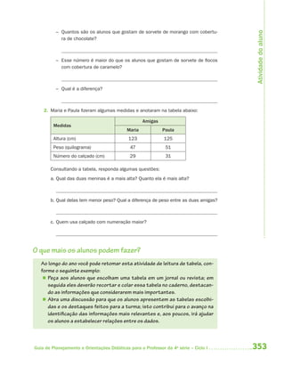 353Guia de Planejamento e Orientações Didáticas para o Professor da 4a
série – Ciclo I
– Quantos são os alunos que gostam de sorvete de morango com cobertu-
ra de chocolate?
– Esse número é maior do que os alunos que gostam de sorvete de flocos
com cobertura de caramelo?
– Qual é a diferença?
2. Maria e Paula fizeram algumas medidas e anotaram na tabela abaixo:
Medidas
Amigas
Maria Paula
Altura (cm) 123 125
Peso (quilograma) 47 51
Número do calçado (cm) 29 31
Consultando a tabela, responda algumas questões:
a. Qual das duas meninas é a mais alta? Quanto ela é mais alta?
b. Qual delas tem menor peso? Qual a diferença de peso entre as duas amigas?
c. Quem usa calçado com numeração maior?
O que mais os alunos podem fazer?
Ao longo do ano você pode retomar esta atividade de leitura de tabela, con-
forme o seguinte exemplo:
 Peça aos alunos que escolham uma tabela em um jornal ou revista; em
seguida eles deverão recortar e colar essa tabela no caderno, destacan-
do as informações que considerarem mais importantes.
 Abra uma discussão para que os alunos apresentem as tabelas escolhi-
das e os destaques feitos para a turma; isto contribui para o avanço na
identificação das informações mais relevantes e, aos poucos, irá ajudar
os alunos a estabelecer relações entre os dados.
Atividadedoaluno
4aSerie-Mat(correc).indd 3534aSerie-Mat(correc).indd 353 12/28/09 12:28 PM12/28/09 12:28 PM
 