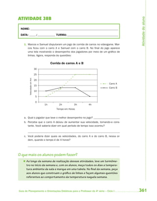361Guia de Planejamento e Orientações Didáticas para o Professor da 4a
série – Ciclo I
ATIVIDADE 38B
NOME: __________________________________________________________________________
DATA: _____ /_______________ TURMA:___________________________________________
1. Marcos e Samuel disputaram um jogo de corrida de carros no videogame. Mar-
cos ficou com o carro A e Samuel com o carro B. No final do jogo aparece
uma tela mostrando o desempenho dos jogadores por meio de um gráfico de
linhas. Agora, responda às questões:
0
5
10
15
20
25
30
1h 2h 3h 4h
Corrida de carros A e B
Tempo em Horas
Carro A
Carro B
VelocidadeemKm
a. Qual o jogador que teve o melhor desempenho no jogo?
b. Perceba que o carro A deixou de aumentar sua velocidade, tornando-a cons-
tante. Você saberia dizer em qual período de tempo isso ocorreu?
c. Você poderia dizer quais as velocidades, do carro A e do carro B, nessa or-
dem, quando o tempo é de 4 horas?
O que mais os alunos podem fazer?
 Ao longo da semana de realização dessas atividades, leve um termôme-
tro no início da semana e, com os alunos, meça todos os dias a tempera-
tura ambiente da sala e marque em uma tabela. No final da semana, peça
aos alunos que construam o gráfico de linhas e façam algumas questões
referentes ao comportamento da temperatura naquela semana.
Atividadedoaluno
4aSerie-Mat(correc).indd 3614aSerie-Mat(correc).indd 361 12/28/09 12:28 PM12/28/09 12:28 PM
 