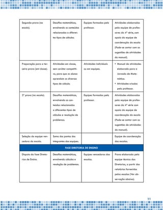 11
Segunda prova (na
escola).
Desafios matemáticos,
envolvendo os conteúdos
relacionados a diferen-
tes tipos de cálculos.
Equipes formadas pelo
professor.
Atividades elaboradas
pela equipe de profes-
sores da 4ª série, com
apoio da equipe de
coordenação da escola
(Pode-se contar com as
sugestões de atividades
do manual).
Preparação para a ter-
ceira prova (em classe).
Atividades em classe,
sem caráter competiti-
vo, para que os alunos
aprendam os diversos
tipos de cálculo.
Atividades individuais
ou em equipes.
•	 Manual de atividades
elaborado para a
Jornada de Mate-
mática.
•	 Atividades criadas
pelo professor.
3ª prova (na escola). Desafios matemáticos,
envolvendo os con-
teúdos relacionados
a diferentes tipos de
cálculos e resolução de
problemas.
Equipes formadas pelo
professor.
Atividades elaboradas
pela equipe de profes-
sores da 4ª série com
apoio da equipe de
coordenação da escola
(Pode-se contar com as
sugestões de atividades
do manual).
Seleção da equipe ven-
cedora da escola.
Soma dos pontos dos
integrantes das equipes.
Equipe de coordenação
das escolas.
FASE DIRETORIA DE ENSINO
Disputa da fase Direto-
rias de Ensino.
Desafios matemáticos,
envolvendo cálculos e
resolução de problemas.
Equipes vencedoras das
escolas.
Prova elaborada pela
equipe técnica das
Diretorias, a partir dos
relatórios fornecidos
pelas escolas (Ver ob-
servação abaixo).
 