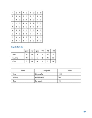 129
1 5 9 7 3 4 2 6 8
7 8 6 5 1 2 9 3 4
4 3 2 6 9 8 7 1 5
5 1 3 4 6 3 8 7 2
9 4 7 8 2 3 6 5 1
6 2 8 1 5 7 3 4 9
3 7 5 2 8 1 4 9 6
2 6 4 9 7 5 1 5 3
8 9 1 3 4 6 5 2 7
	
Jogo 2: Solução	
port mat geo 90 95 100
Ana N N S N N S
Beatriz N S N S N N
Ciro S N N N S N
Nome Disciplina Nota
Ana Geografia 100
Beatriz Matemática 90
Ciro Português 95
 