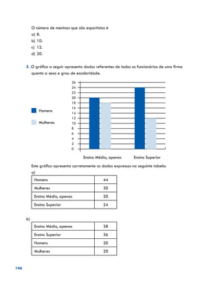 146
O número de meninas que são esportistas é
a)	8.
b)	10.
c)	 12.
d)	20.
5. O gráfico a seguir apresenta dados referentes de todos os funcionários de uma firma
quanto a sexo e grau de escolaridade.
Homens
Mulheres
26	
24	
22	
20	
18	
16	
14	
12	
10	
8	
6	
4	
2	
0
		 	 Ensino Médio, apenas	 Ensino Superior
Este gráfico apresenta corretamente os dados expressos na seguinte tabela:
a)
Homens 44
Mulheres 30
Ensino Médio, apenas 20
Ensino Superior 24
b)
Ensino Médio, apenas 38
Ensino Superior 36
Homens 20
Mulheres 20
 