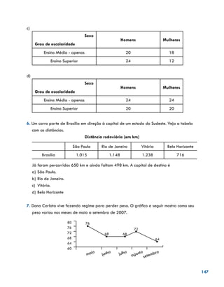 147
c)
Sexo
Homens Mulheres
Grau de escolaridade
Ensino Médio - apenas 20 18
Ensino Superior 24 12
d)
Sexo
Homens Mulheres
Grau de escolaridade
Ensino Médio - apenas 24 24
Ensino Superior 20 20
6. Um carro parte de Brasília em direção à capital de um estado do Sudeste. Veja a tabela
com as distâncias.
Distância rodoviária (em km)
São Paulo Rio de Janeiro Vitória Belo Horizonte
Brasília 1.015 1.148 1.238 716
	 Já foram percorridos 650 km e ainda faltam 498 km. A capital de destino é
a)	São Paulo.
b)	Rio de Janeiro.
c)	 Vitória.
d)	Belo Horizonte
7. Dona Carlota vive fazendo regime para perder peso. O gráfico a seguir mostra como seu
peso variou nos meses de maio a setembro de 2007.
	
80	
76	
72	
68	
64	
60
maio junho julho
agosto
setembro
76
68 68
72
64
 