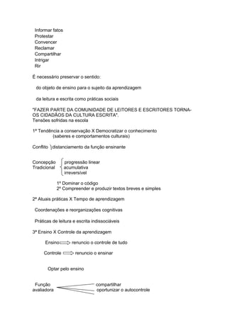 Informar fatos
Protestar
Convencer
Reclamar
Compartilhar
Intrigar
Rir
É necessário preservar o sentido:
do objeto de ensino para o sujeito da aprendizagem
da leitura e escrita como práticas sociais
"FAZER PARTE DA COMUNIDADE DE LEITORES E ESCRITORES TORNA-
OS CIDADÃOS DA CULTURA ESCRITA".
Tensões sofridas na escola
1ª Tendência a conservação X Democratizar o conhecimento
(saberes e comportamentos culturais)
Conflito  distanciamento da função ensinante
Concepção progressão linear
Tradicional acumulativa
irreversível
1º Dominar o código
2º Compreender e produzir textos breves e simples
2ª Atuais práticas X Tempo de aprendizagem
Coordenações e reorganizações cognitivas
Práticas de leitura e escrita indissociáveis
3ª Ensino X Controle da aprendizagem
Ensino renuncio o controle de tudo
Controle renuncio o ensinar
Optar pelo ensino
Função compartilhar
avaliadora oportunizar o autocontrole
 