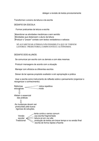 delegar a revisão de textos provisoriamente
Transformar o ensino da leitura e da escrita
DESAFIO DA ESCOLA:
Formar praticantes de leitura e escrita
Abandonar as atividades mecânicas e sem sentido
Atividades que distanciam o aluno da leitura
Produzir o "prazer" contato com textos verdadeiros e valiosos
SÓ ALFABETIZAR (CÓDIGO) NÃO POSSIBILITA QUE SE TORNEM
LEITORES / PRODUTORES, COMPETENTES E AUTÔNOMOS.
DESAFIO DOS ALUNOS:
Se comunicar por escrito com os demais e com elas mesmas
Produzir mensagens de acordo com a situação
Manejar com eficácia os diferentes escritos
Deixar de ter apenas propósito avaliador e sim apropriação e prática
Usar a escrita como instrumento de reflexão sobre o pensamento (organizar e
reorganizar o conhecimento)
Reformas rotina repetitiva
educativas moda
Afetam o essencial
das práticas
As mudanças devem ser
produzidas pela busca
rigorosa de soluções.
tenta contra o senso comum
Versão usa escrita fragmentada
escolar leitura só em voz alta
Tradicional produção de textos em breve tempo e na versão final
escrita de forma rápida e fluente
 