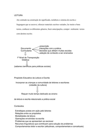 LEITURA
Ato centrado na construção de significado, reelabora o sistema de escrita e
linguagem que se escreve; oferecer materiais escritos variados, ler muito e bons
textos, conhecer os diferentes gêneros, fazer antecipações, compor oralmente textos
com destino escrito.
prescrição
Documento interações com a prática
Curriculares decisões que afetam muitas escolas
seleção de conteúdo a ser ensinados
1º Nível de Transposição
Didática
(saberes científicos para práticas sociais)
Propósito Educativo da Leitura e Escrita
Incorporar as crianças a comunidade de leitores e escritores
(cidadão da cultura)
Requer muito tempo dedicado ao ensino
da leitura e escrita relacionado a prática social
Conteúdos
Estratégias postas em ação pelo leitores
Relações entre os propósitos
Modalidades de leitura
Operações envolvidas na escrita
Problemas que se apresentam ao escrever
Recursos linguísticos que contribuem para solução de problemas
Comportamentos leitor e escritor (atitudinais, comportamentais e conceituais)
 