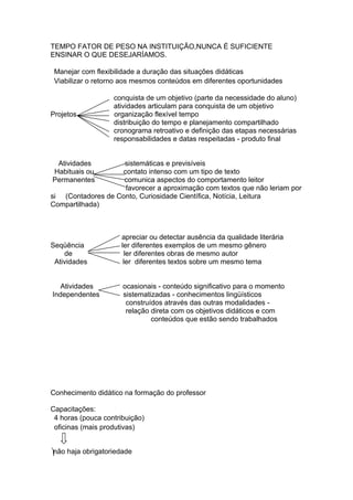 TEMPO FATOR DE PESO NA INSTITUIÇÃO,NUNCA É SUFICIENTE
ENSINAR O QUE DESEJARÍAMOS.
Manejar com flexibilidade a duração das situações didáticas
Viabilizar o retorno aos mesmos conteúdos em diferentes oportunidades
conquista de um objetivo (parte da necessidade do aluno)
atividades articulam para conquista de um objetivo
Projetos organização flexível tempo
distribuição do tempo e planejamento compartilhado
cronograma retroativo e definição das etapas necessárias
responsabilidades e datas respeitadas - produto final
Atividades sistemáticas e previsíveis
Habituais ou contato intenso com um tipo de texto
Permanentes comunica aspectos do comportamento leitor
favorecer a aproximação com textos que não leriam por
si (Contadores de Conto, Curiosidade Científica, Notícia, Leitura
Compartilhada)
apreciar ou detectar ausência da qualidade literária
Seqüência ler diferentes exemplos de um mesmo gênero
de ler diferentes obras de mesmo autor
Atividades ler diferentes textos sobre um mesmo tema
Atividades ocasionais - conteúdo significativo para o momento
Independentes sistematizadas - conhecimentos lingüísticos
construídos através das outras modalidades -
relação direta com os objetivos didáticos e com
conteúdos que estão sendo trabalhados
Conhecimento didático na formação do professor
Capacitações:
4 horas (pouca contribuição)
oficinas (mais produtivas)
não haja obrigatoriedade
 